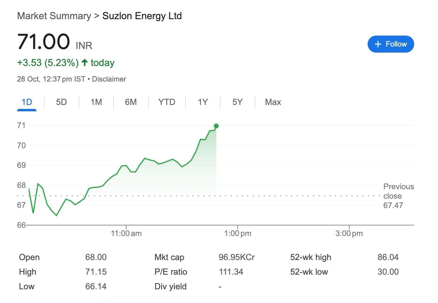 Suzlon Energy toda jpeg Suzlon Back in Performance. 5 Percent Upside Today. Company Got 3 Good News For Investors.