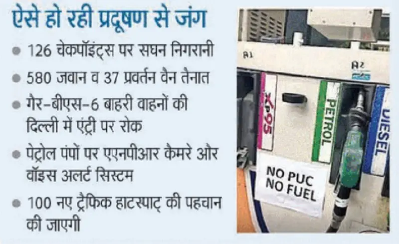 Delhi Enforces 'No PUC, No Fuel' Policy with 126 Checkpoints to Combat Air Pollution and Protect Public Health