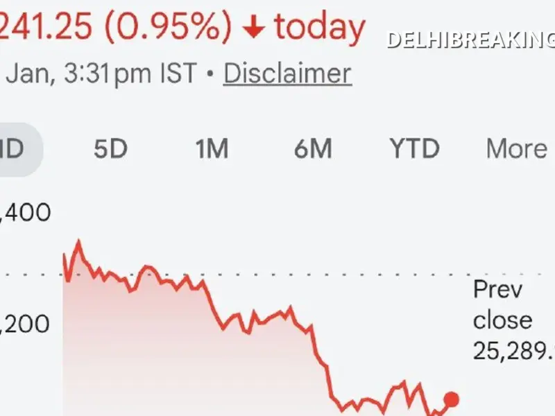 delhibreakings nifty 50 stock market crash today january 23 adani enterprises share price Share Market Update: Nifty 50 Crashes 241 Points, Adani Enterprises Falls Over 10%