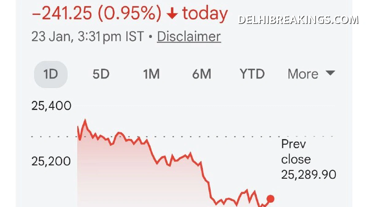 delhibreakings nifty 50 stock market crash today january 23 adani enterprises share price Share Market Update: Nifty 50 Crashes 241 Points, Adani Enterprises Falls Over 10%