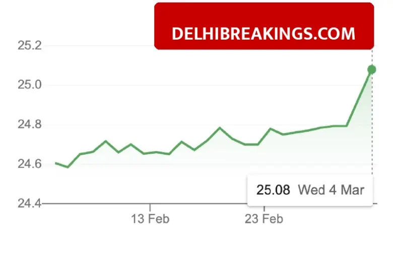 delhibreakings indian rupee hits record low 92 per dollar march 2026 Indian Rupee Hits Record Low: INR Crosses 92 Per Dollar as Oil Prices Surge