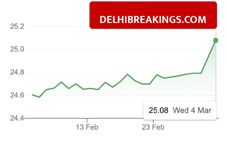 delhibreakings indian rupee hits record low 92 per dollar march 2026 Indian Rupee Hits Record Low: INR Crosses 92 Per Dollar as Oil Prices Surge